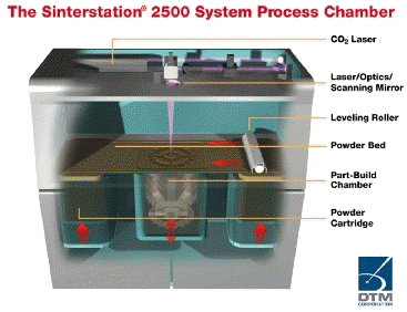 3D Systems Sinterstation 2500 plus